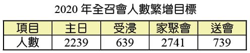 2020年台南市召會人數繁增目標
