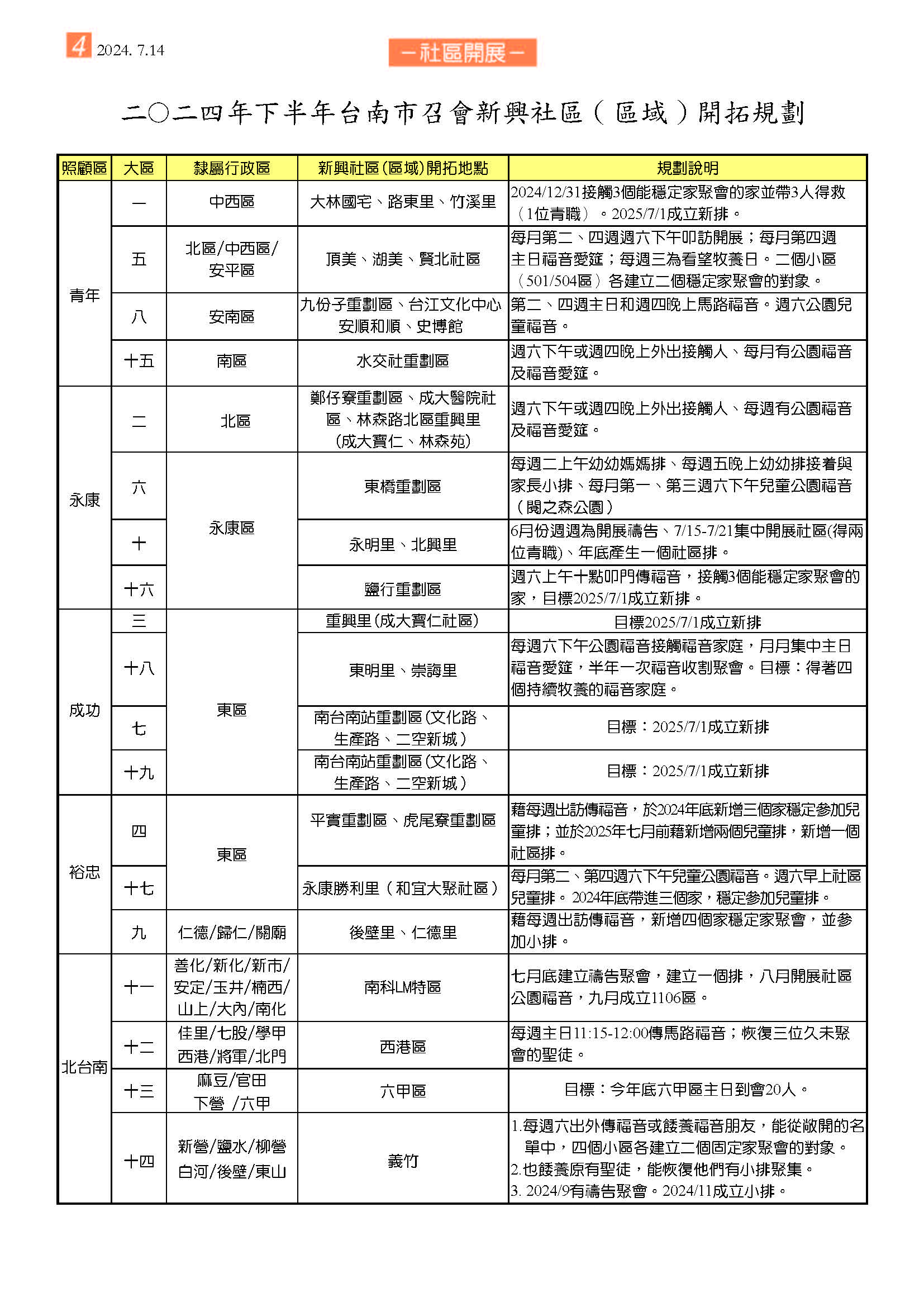 各大區新興社區福音開展