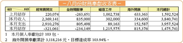 八月份財務報表